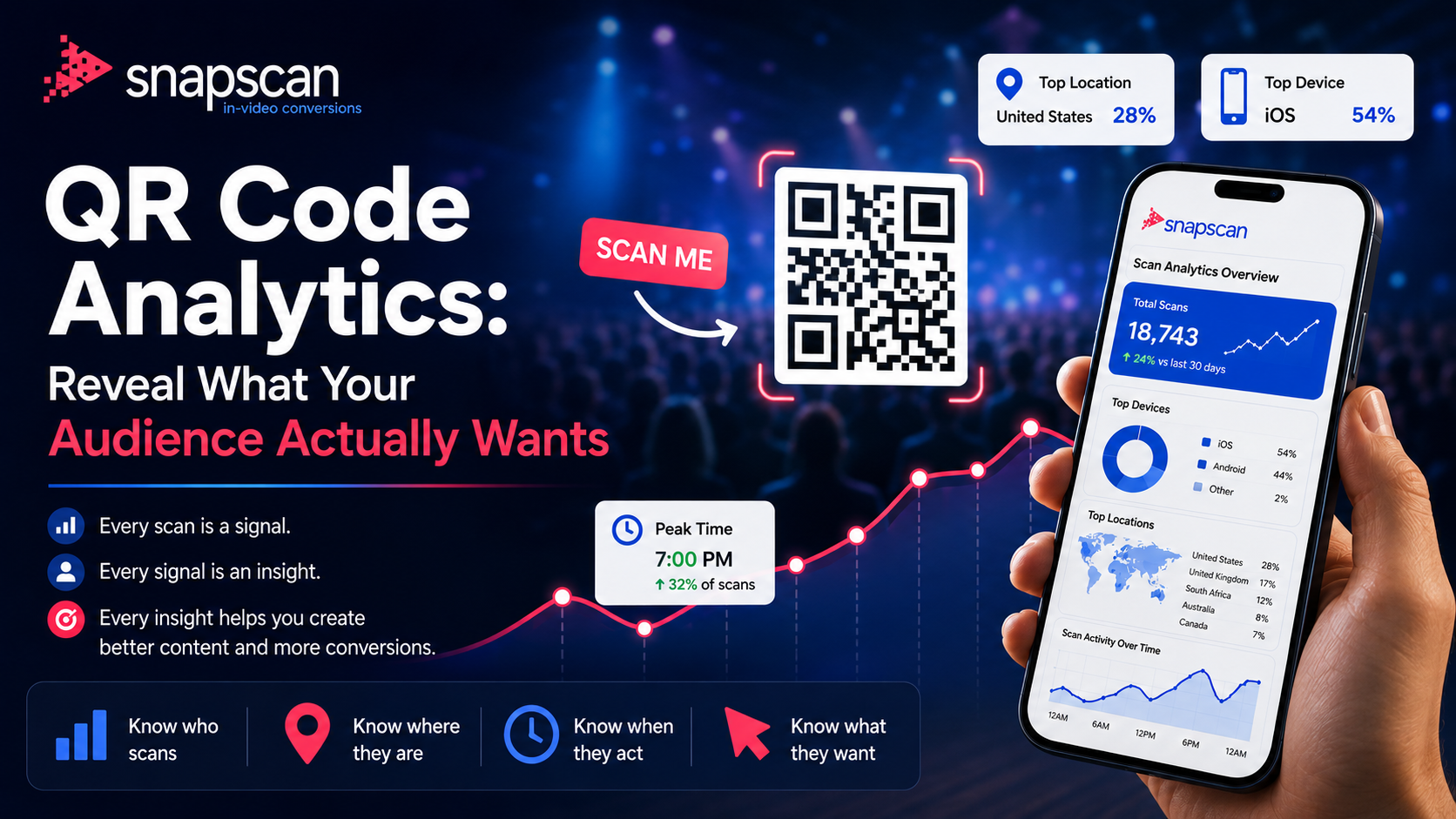 QR code analytics showing scan data, device, location, timing and audience insights