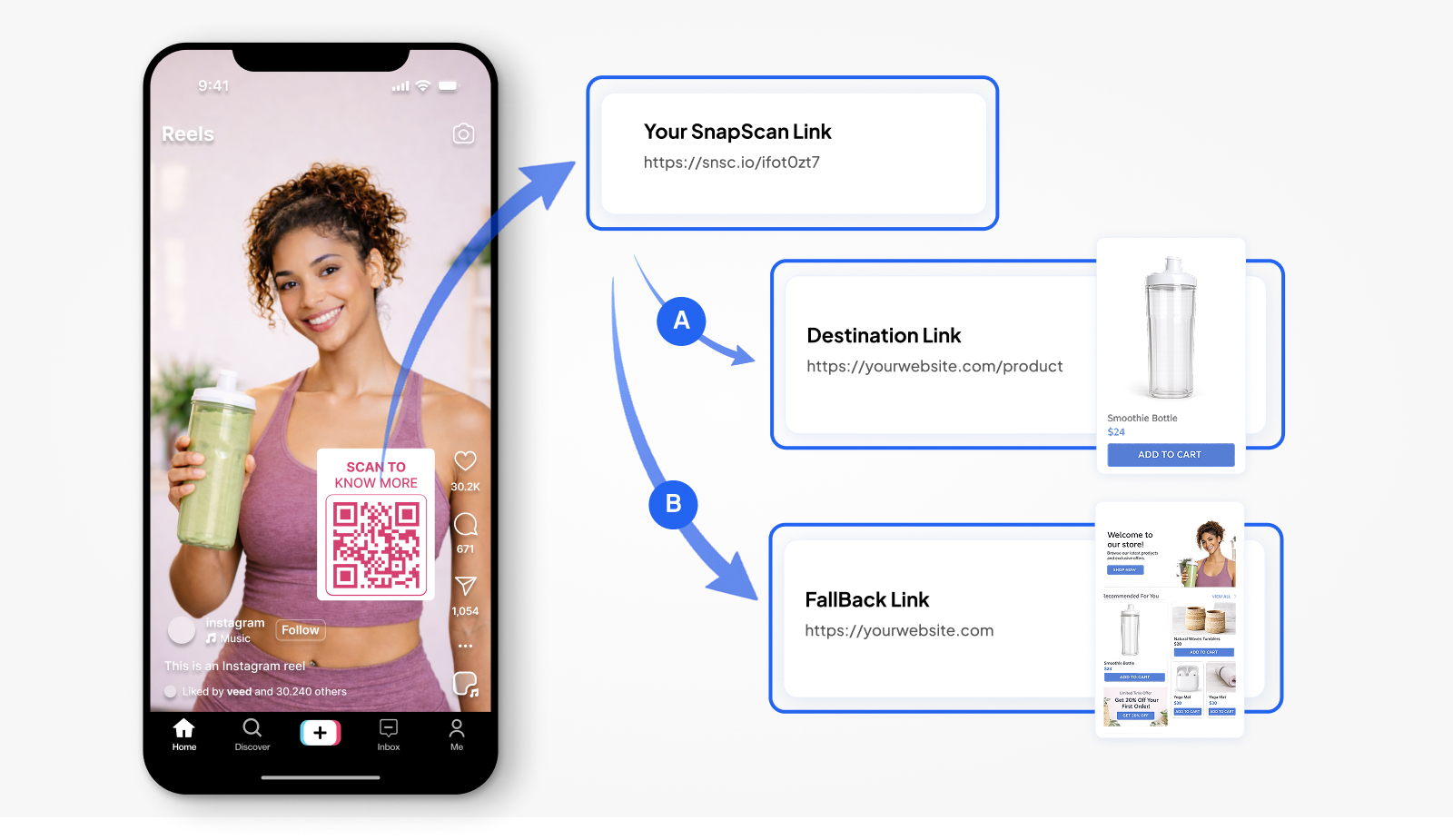 Validates and protects your destination URLs